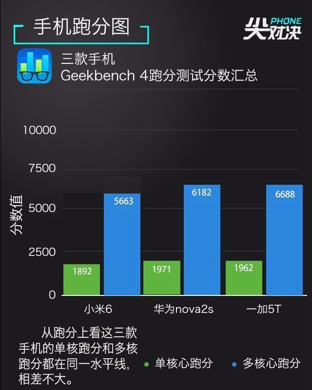 一加5T、華為Nova2s、小米6對比評測 誰更超值？