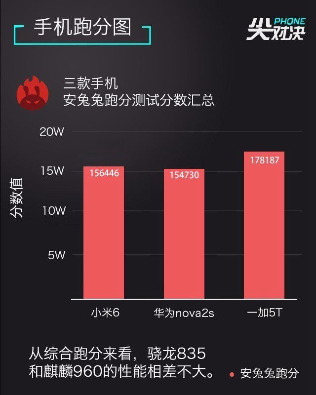 一加5T、華為Nova2s、小米6對比評測 誰更超值？
