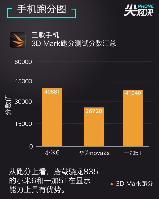 一加5T、華為Nova2s、小米6對比評測 誰更超值？