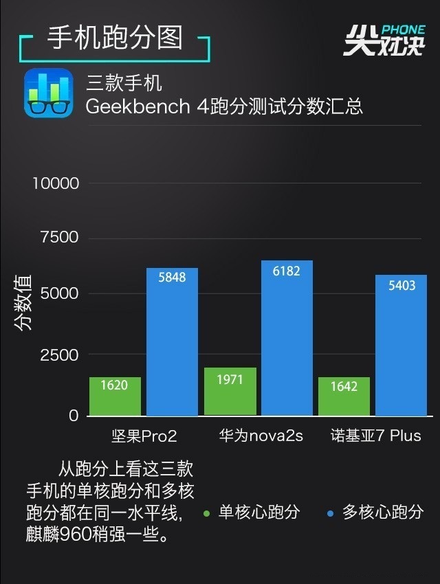 全面屏對決 諾基亞7 Plus、堅果Pro2、華為Nova2s對比評測