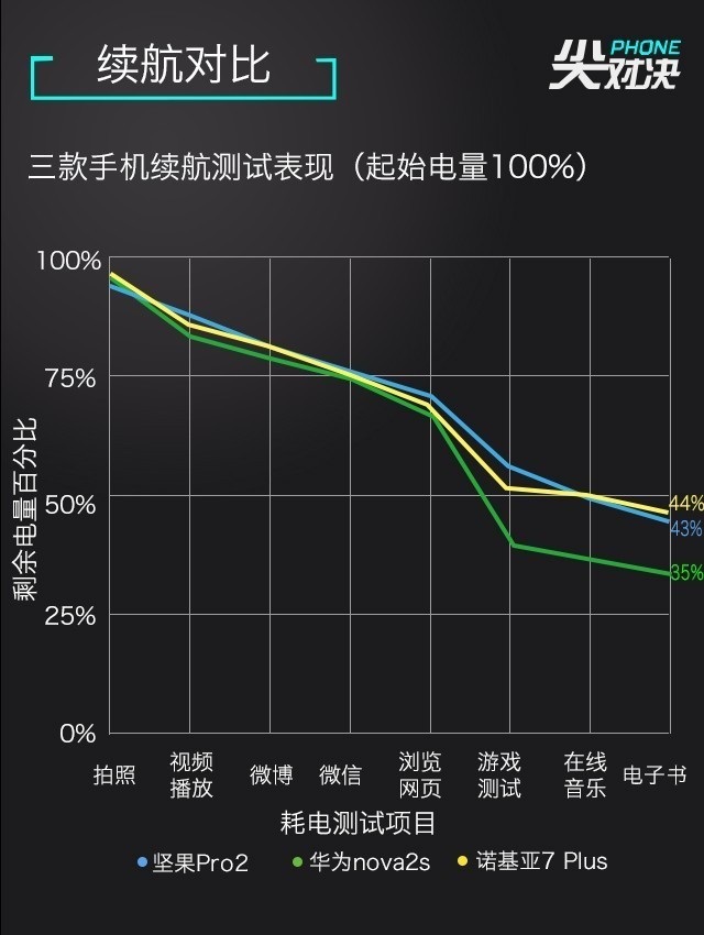 全面屏對決 諾基亞7 Plus、堅果Pro2、華為Nova2s對比評測