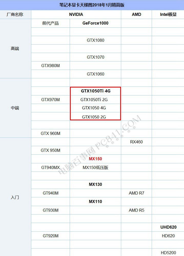 GTX1050 4G和GTX1050Ti區別大嗎？