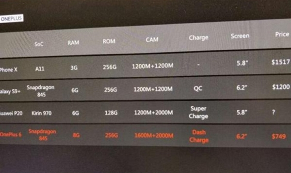 驍龍845+8G內(nèi)存！一加6曝光：6.28寸異形全面屏