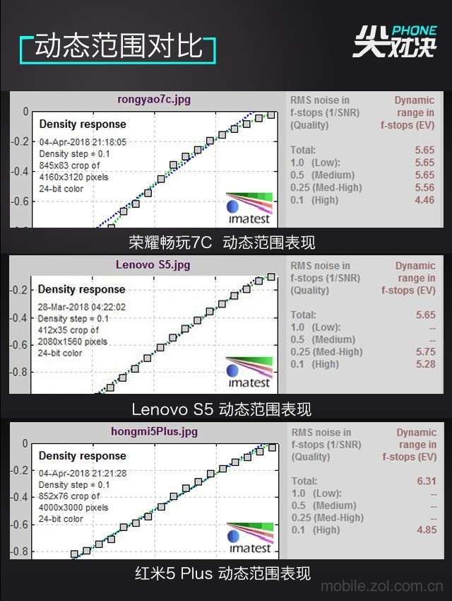 哪款更值得買？聯(lián)想S5、榮耀暢玩7C、紅米5 Plus對比評測