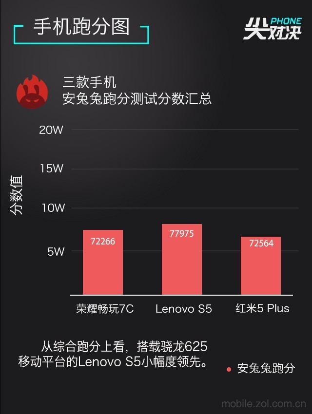 哪款更值得買？聯(lián)想S5、榮耀暢玩7C、紅米5 Plus對比評測