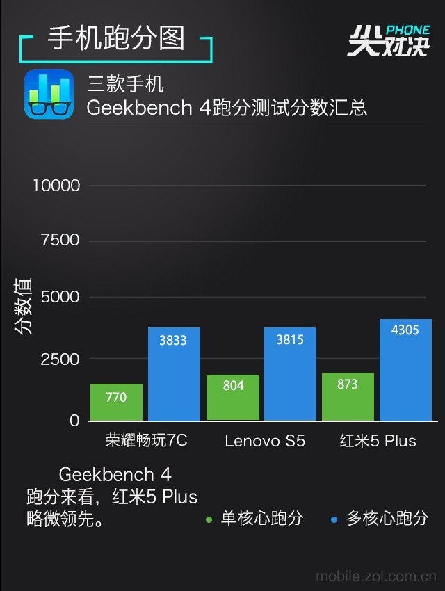 哪款更值得買？聯(lián)想S5、榮耀暢玩7C、紅米5 Plus對比評測