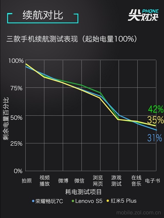 哪款更值得買？聯(lián)想S5、榮耀暢玩7C、紅米5 Plus對比評測
