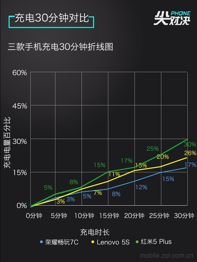 哪款更值得買？聯(lián)想S5、榮耀暢玩7C、紅米5 Plus對比評測