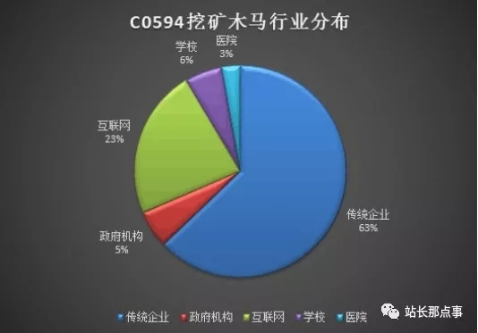 黑客組織C0594挖礦木馬攻擊 數(shù)千個網(wǎng)站已被攻陷！