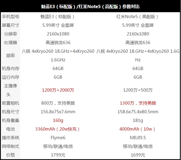 兩家爭鋒！紅米Note 5/魅藍E3充電續航對比