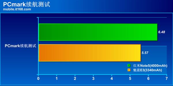 兩家爭鋒！紅米Note 5/魅藍E3充電續航對比