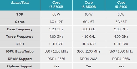 Intel低調(diào)發(fā)布酷睿B系列 含i7-8700B、i5-8500B/8400B三款
