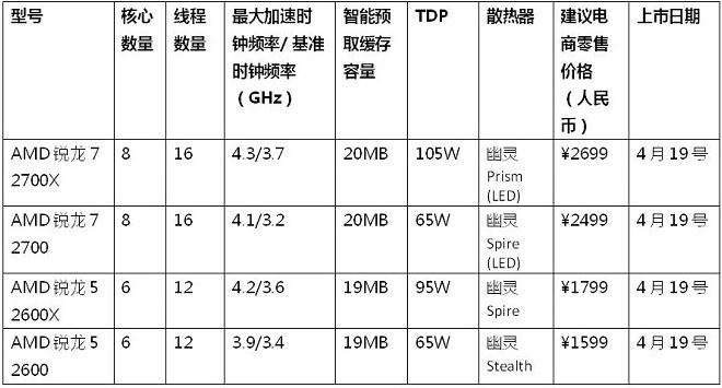 AMD第二代銳龍處理器4月19日上市 X470主板同步登場