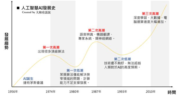 解析AI人工智能：浪潮、技術、應用發展