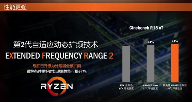銳龍二代性能如何 AMD銳龍7 2700X/5 2600X全面評測