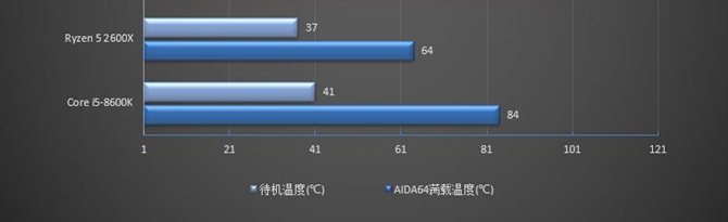 R5 2600X和i5 8600K哪個好 R5-2600X對比i5-8600K評測