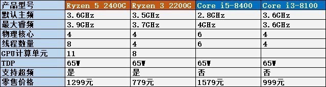 AMD銳龍二代CPU發布：Intel后背再一寒