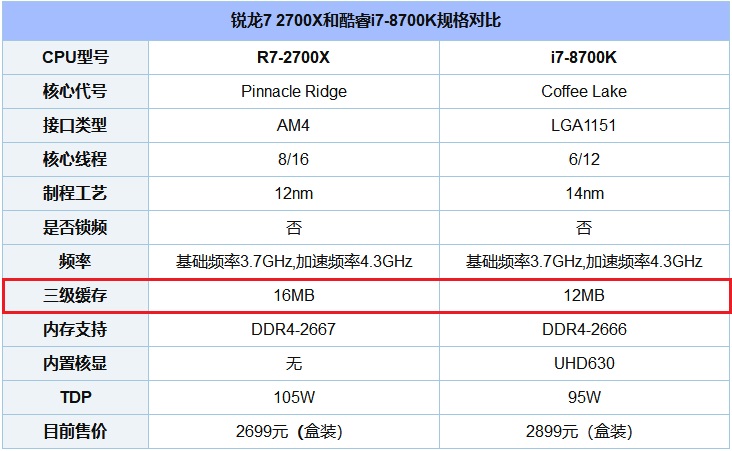 CPU緩存是什么？一二三級緩存哪個對CPU最重要？