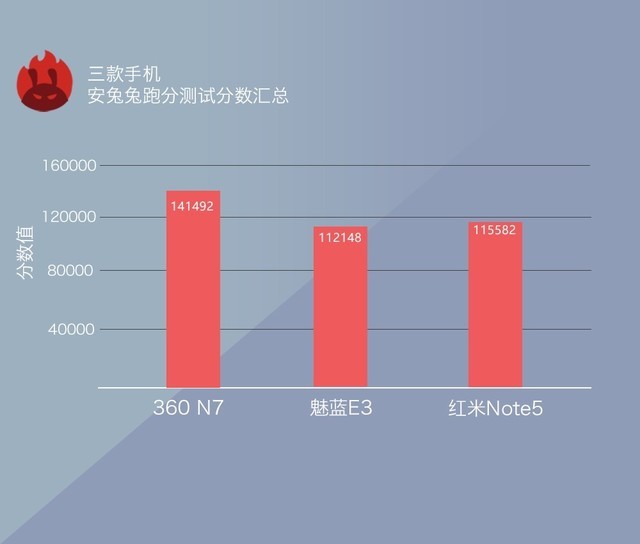 360N7、魅藍E3、紅米Note5對比評測 千元強機你選誰？