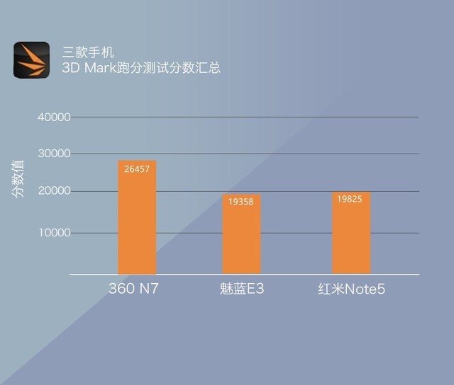 360N7、魅藍E3、紅米Note5對比評測 千元強機你選誰？