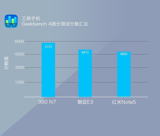 360N7、魅藍E3、紅米Note5對比評測 千元強機你選誰？
