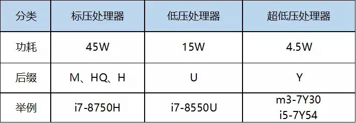 筆記本CPU低壓和標壓哪個好？筆記本電腦低壓和標壓的區別