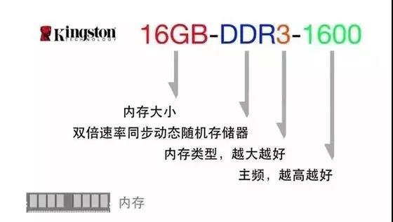 電腦參數怎么看 小白必看的電腦硬件知識科普