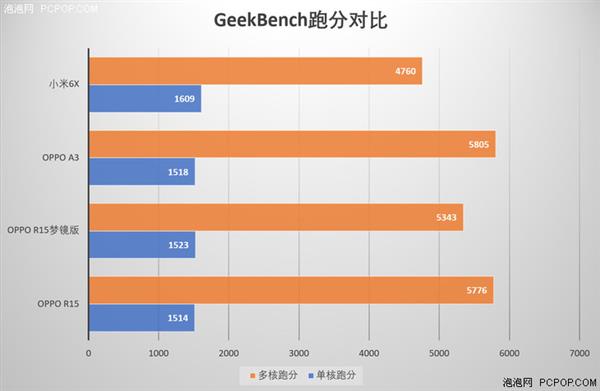 中端對決：聯發科Helio P60/高通驍龍660性能實測