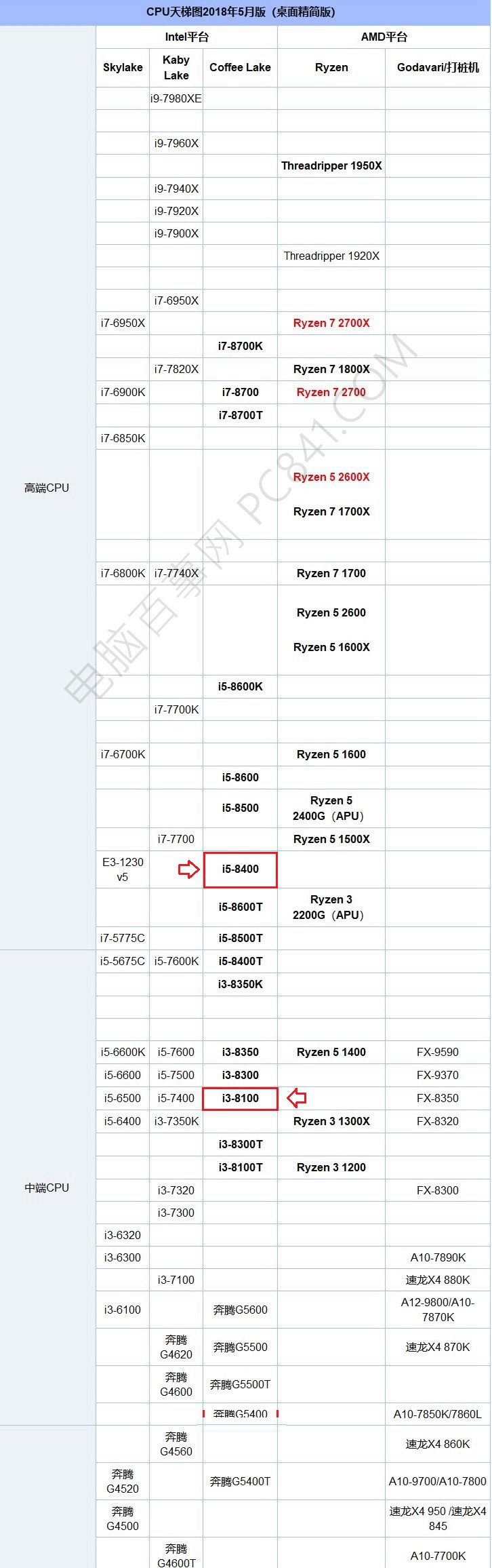 i3 8100和i5 8400哪個好？八代i3 8100對比i5 8400的區別