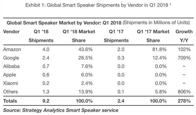 蘋果一季度賣出60萬臺(tái)HomePod ，市場份額僅為6%