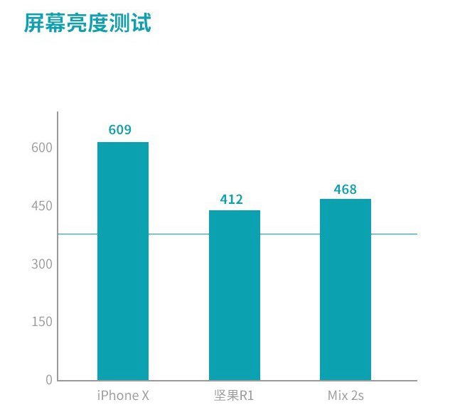 堅果R1、小米MIX2S、iPhone X對比評測 國產(chǎn)旗艦對決蘋果