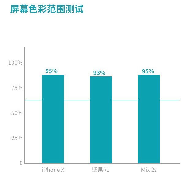 堅果R1、小米MIX2S、iPhone X對比評測 國產(chǎn)旗艦對決蘋果