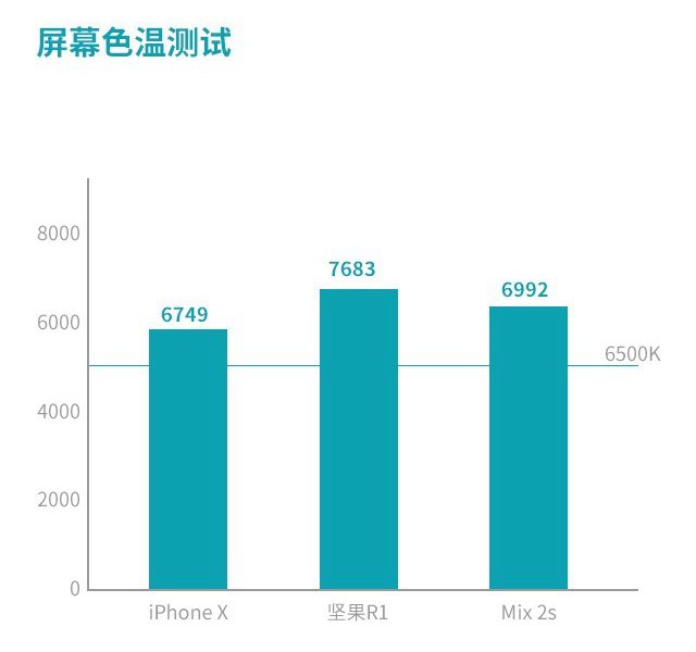 堅果R1、小米MIX2S、iPhone X對比評測 國產(chǎn)旗艦對決蘋果