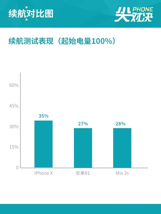 堅果R1、小米MIX2S、iPhone X對比評測 國產旗艦對決蘋果