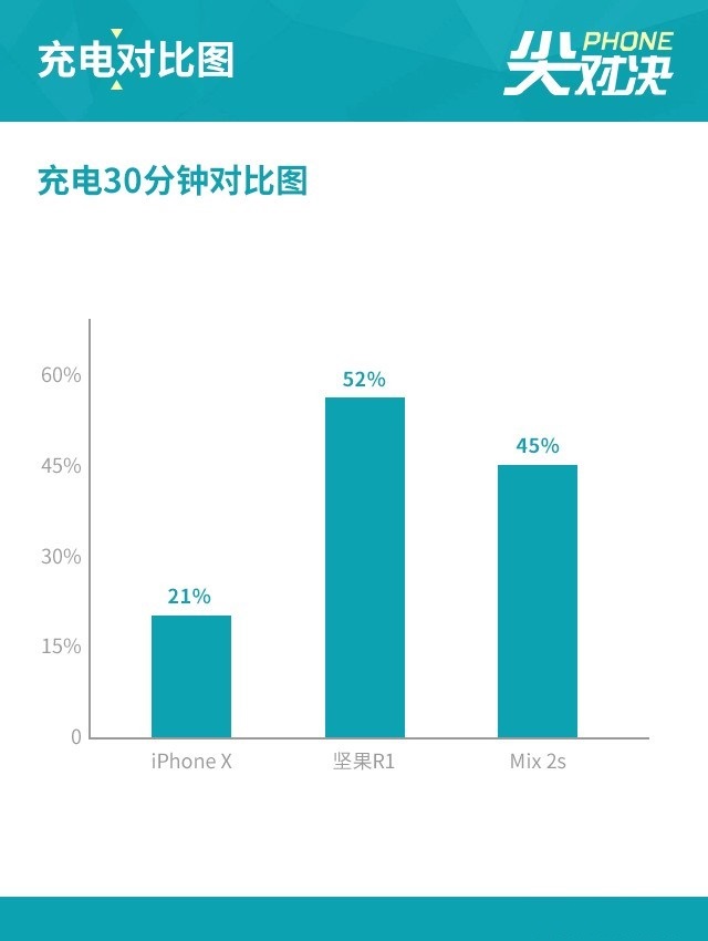 堅果R1、小米MIX2S、iPhone X對比評測 國產旗艦對決蘋果