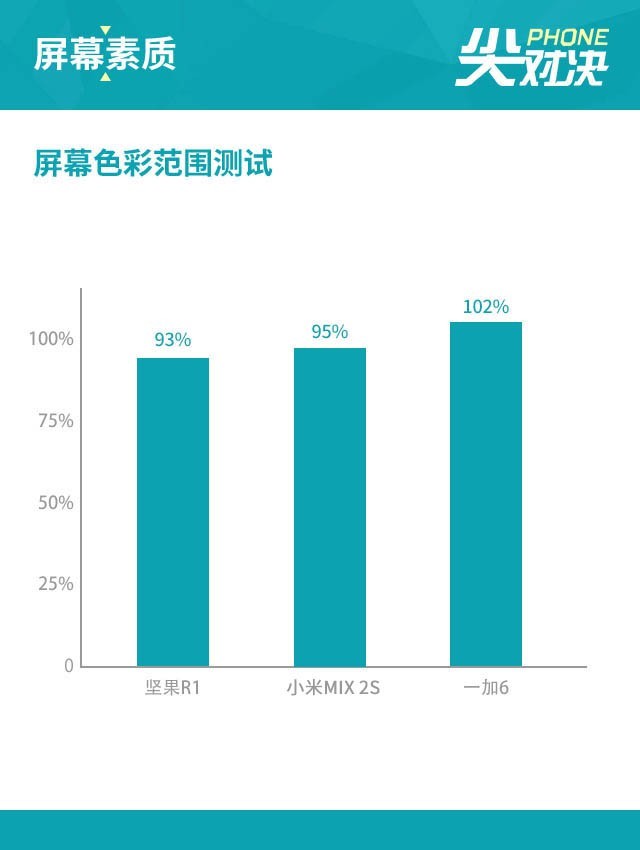 堅果R1、小米MIX2S、一加6對比評測 驍龍845旗艦怎么選？