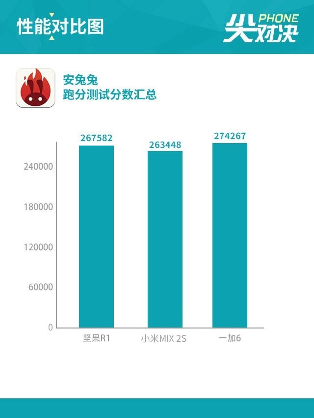 堅果R1、小米MIX2S、一加6對比評測 驍龍845旗艦怎么選？