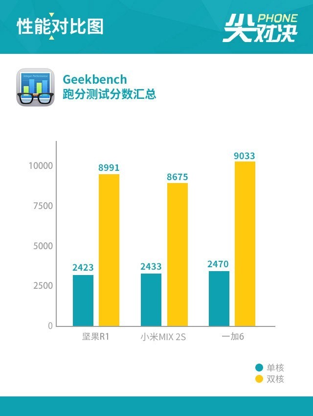 堅果R1、小米MIX2S、一加6對比評測 驍龍845旗艦怎么選？
