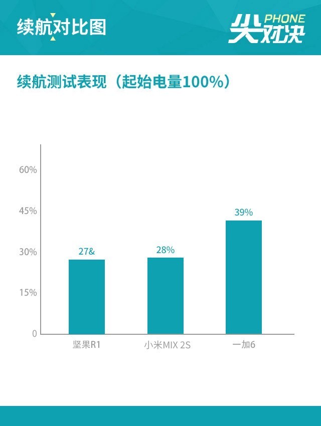 堅果R1、小米MIX2S、一加6對比評測 驍龍845旗艦怎么選？