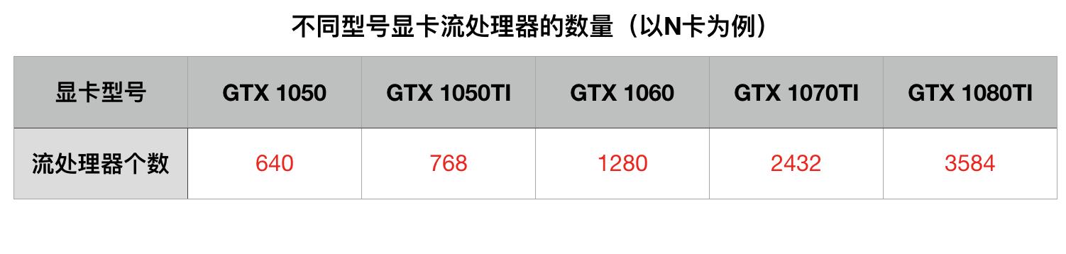 顯卡怎么看好壞？小白必看的顯卡知識(shí)掃盲 通俗易懂！