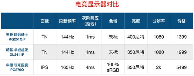 顯示器怎么看好壞？顯示器選購知識(shí)掃盲 小白必看！