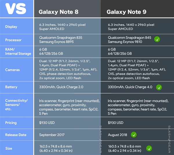 三星Note9曝7月29日發布：Exynos 9810+512G存儲？