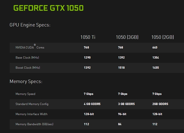 技嘉GTX 1050 3GB上架：16nm工藝、頻率接近1.6GHz
