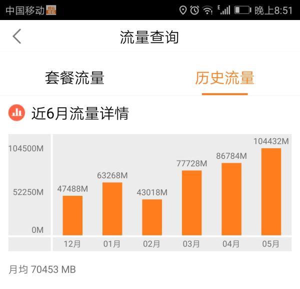男子用流量狂看視頻被封！移動回復 ：最多100GB