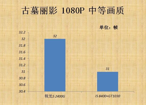 VEGA11核顯相當于什么顯卡 AMD銳龍R5-2400G核顯評測