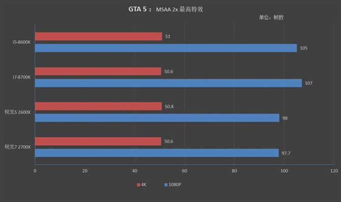 對比i5-8600K/i7-8700K 銳龍7 2700X/5 2600X游戲性能測試