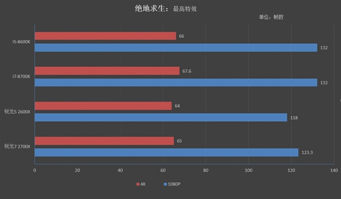 對比i5-8600K/i7-8700K 銳龍7 2700X/5 2600X游戲性能測試