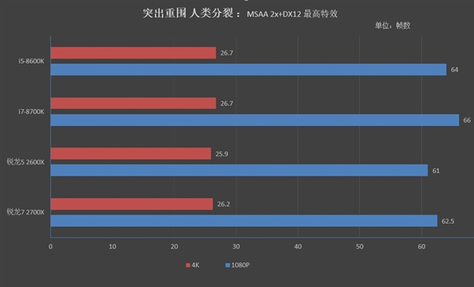 對比i5-8600K/i7-8700K 銳龍7 2700X/5 2600X游戲性能測試