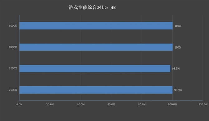 對比i5-8600K/i7-8700K 銳龍7 2700X/5 2600X游戲性能測試