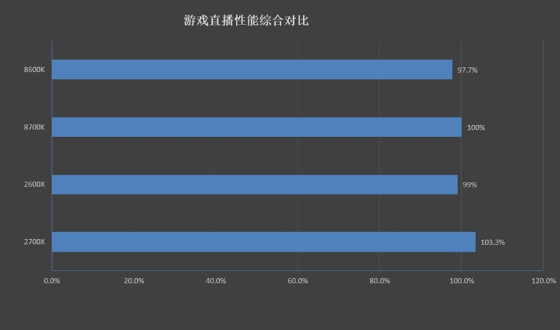 對比i5-8600K/i7-8700K 銳龍7 2700X/5 2600X游戲性能測試